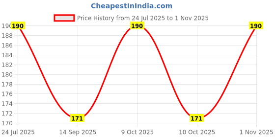 flipkart.com mihir clothing Women Maroon, Pink, Red Potli mihir clothing Price History Graph from 24 Jul 2025 to 1 Nov 2025