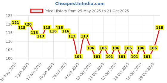 flipkart.com lookingfab Women Maroon Potli lookingfab Price History Graph from 25 May 2025 to 21 Oct 2025