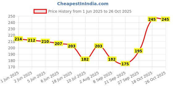 flipkart.com jivon Women Maroon Potli jivon Price History Graph from 1 Jun 2025 to 24 Oct 2025
