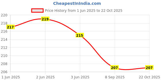 flipkart.com beijobolsa Women Maroon Potli beijobolsa Price History Graph from 1 Jun 2025 to 21 Oct 2025