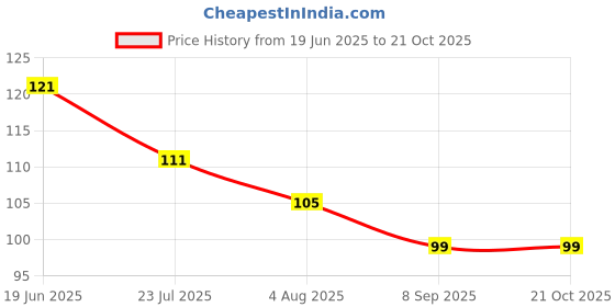 flipkart.com vintage gulley Women Maroon Potli vintage gulley Price History Graph from 19 Jun 2025 to 21 Oct 2025