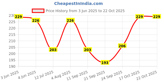 flipkart.com lookingfab Women Maroon Potli lookingfab Price History Graph from 3 Jun 2025 to 22 Oct 2025