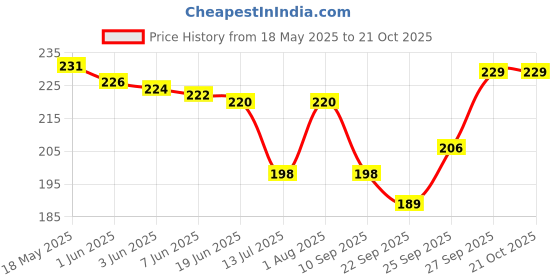 flipkart.com jivon Women Maroon Potli jivon Price History Graph from 18 May 2025 to 21 Oct 2025