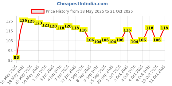 flipkart.com lookingfab Women Maroon Potli lookingfab Price History Graph from 18 May 2025 to 21 Oct 2025