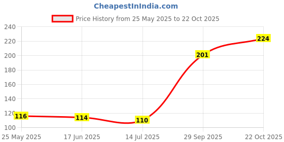 flipkart.com nishka retails Women Maroon Potli nishka retails Price History Graph from 25 May 2025 to 22 Oct 2025