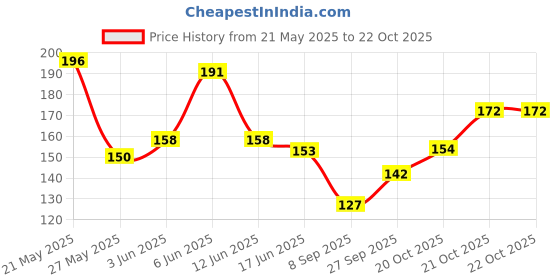 flipkart.com accessorizeme Women Maroon Potli accessorizeme Price History Graph from 21 May 2025 to 21 Oct 2025