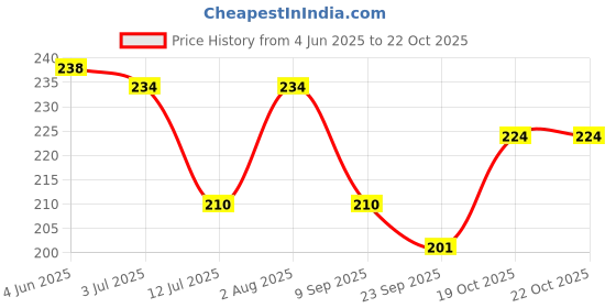flipkart.com jivon Women Maroon Potli jivon Price History Graph from 4 Jun 2025 to 21 Oct 2025