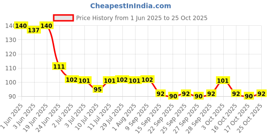 flipkart.com vinod handicrafts Women Maroon Potli vinod handicrafts Price History Graph from 1 Jun 2025 to 25 Oct 2025
