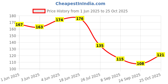 flipkart.com byra Women Maroon Potli byra Price History Graph from 1 Jun 2025 to 25 Oct 2025