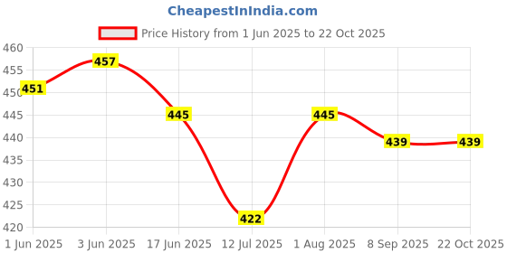 flipkart.com longing to buy Women Maroon Potli longing to buy Price History Graph from 1 Jun 2025 to 21 Oct 2025