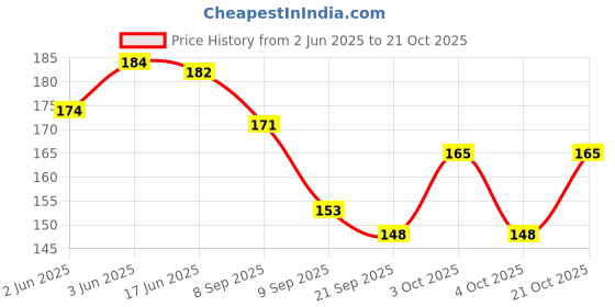 flipkart.com byra Women Maroon Potli byra Price History Graph from 2 Jun 2025 to 21 Oct 2025