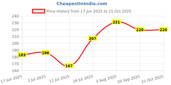flipkart.com jivon Women Maroon Potli jivon Price History Graph from 17 Jun 2025 to 21 Oct 2025