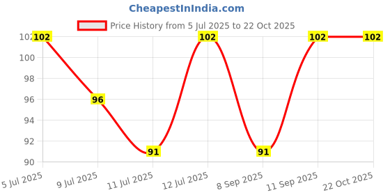 flipkart.com sf beauty Women Maroon Potli sf beauty Price History Graph from 5 Jul 2025 to 22 Oct 2025