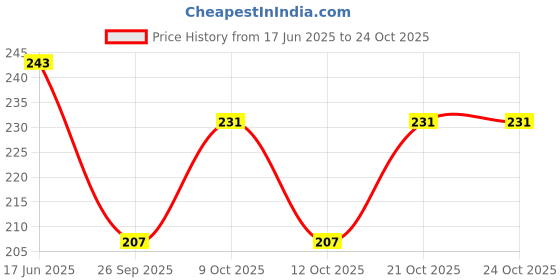 flipkart.com shakuntla handicraft Women Maroon Potli shakuntla handicraft Price History Graph from 17 Jun 2025 to 24 Oct 2025