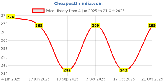 flipkart.com glimpse Women Maroon Potli glimpse Price History Graph from 4 Jun 2025 to 21 Oct 2025