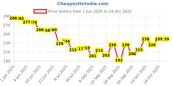 flipkart.com accessorizeme Women Maroon Potli accessorizeme Price History Graph from 1 Jun 2025 to 22 Oct 2025
