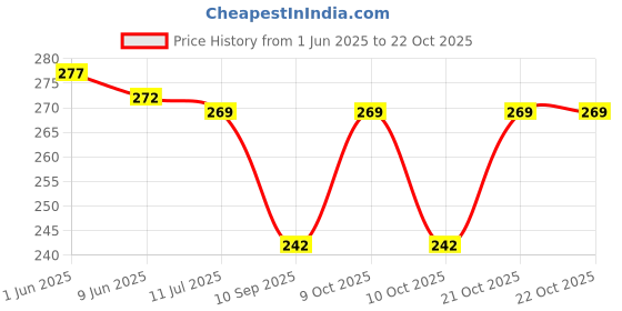 flipkart.com glimpse Women Maroon Potli glimpse Price History Graph from 1 Jun 2025 to 21 Oct 2025
