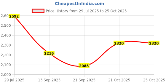 flipkart.com swisni Women Maroon Potli swisni Price History Graph from 29 Jul 2025 to 23 Oct 2025