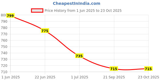flipkart.com planx Women Maroon Potli planx Price History Graph from 1 Jun 2025 to 22 Oct 2025