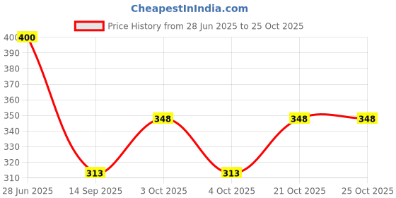flipkart.com 25degree n Women Maroon Potli 25degree n Price History Graph from 28 Jun 2025 to 24 Oct 2025