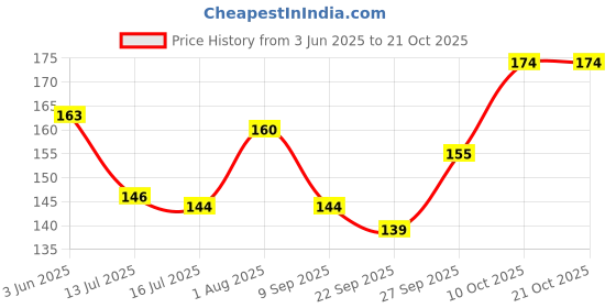 flipkart.com winsome collection Women Maroon Potli winsome collection Price History Graph from 3 Jun 2025 to 21 Oct 2025