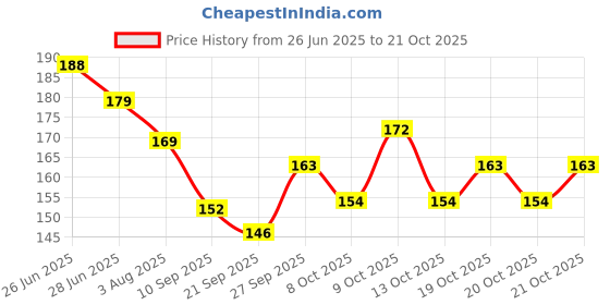 flipkart.com accessorizeme Women Maroon Potli accessorizeme Price History Graph from 26 Jun 2025 to 21 Oct 2025