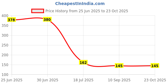 flipkart.com royalpouch Women Maroon Potli royalpouch Price History Graph from 25 Jun 2025 to 23 Oct 2025