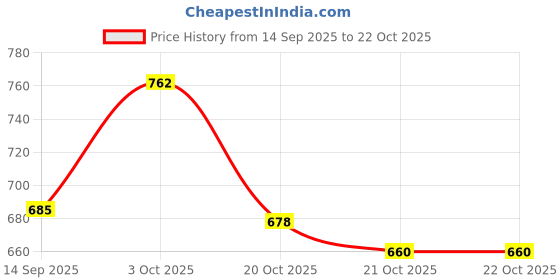 flipkart.com nms Women Maroon Potli nms Price History Graph from 14 Sep 2025 to 21 Oct 2025