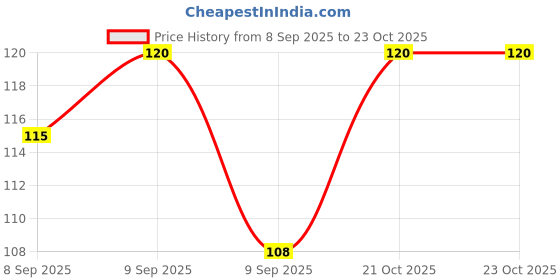 flipkart.com n a purse Women Maroon Potli n a purse Price History Graph from 8 Sep 2025 to 21 Oct 2025