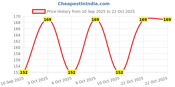 flipkart.com athizay Women Maroon Potli athizay Price History Graph from 10 Sep 2025 to 21 Oct 2025
