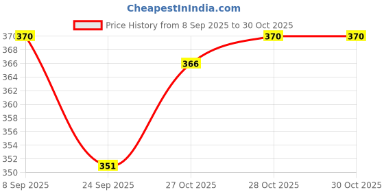 flipkart.com skimmer Women Maroon Potli skimmer Price History Graph from 8 Sep 2025 to 30 Oct 2025