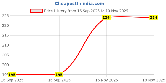 flipkart.com ns enterprises Women Maroon Potli ns enterprises Price History Graph from 16 Sep 2025 to 19 Nov 2025