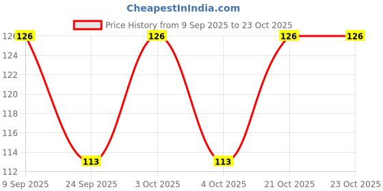flipkart.com byra Women Maroon Potli byra Price History Graph from 9 Sep 2025 to 22 Oct 2025