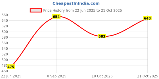 flipkart.com luckon Women Maroon Pouch luckon Price History Graph from 22 Jun 2025 to 18 Oct 2025