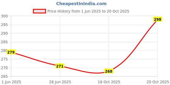 flipkart.com vivid Women Maroon Pouch vivid Price History Graph from 1 Jun 2025 to 20 Oct 2025