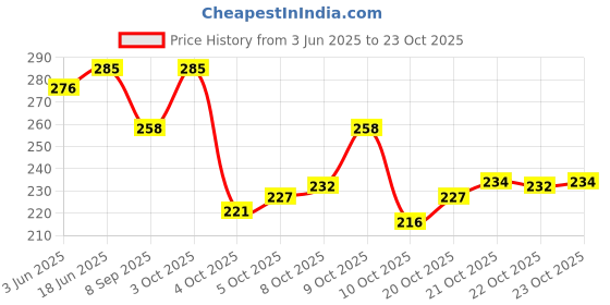 flipkart.com leather land Women Maroon Pouch Potli leather land Price History Graph from 3 Jun 2025 to 23 Oct 2025