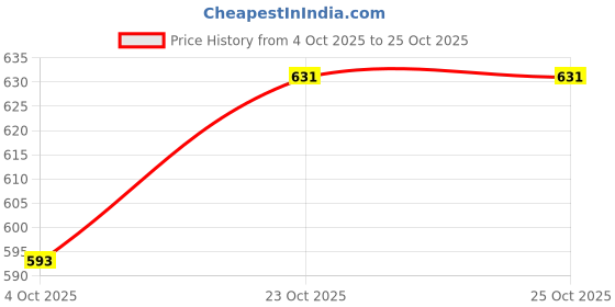 flipkart.com kuber industries Women Maroon Pouch Potli - Regular Size kuber industries Price History Graph from 4 Oct 2025 to 25 Oct 2025