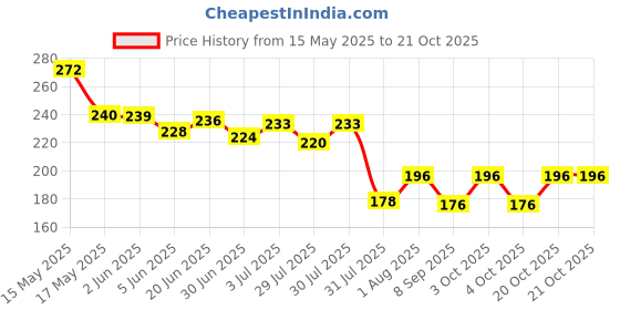 flipkart.com lookingfab Women Maroon, Red Potli lookingfab Price History Graph from 15 May 2025 to 21 Oct 2025