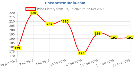 flipkart.com daily deals Women Maroon, Red Potli daily deals Price History Graph from 19 Jun 2025 to 22 Oct 2025