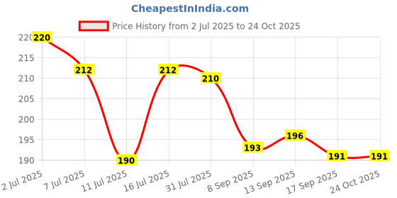 flipkart.com daily deals Women Maroon, Red Potli daily deals Price History Graph from 2 Jul 2025 to 22 Oct 2025