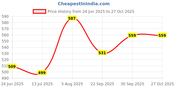 flipkart.com sassafras Women Maroon Romper sassafras Price History Graph from 24 Jun 2025 to 27 Oct 2025