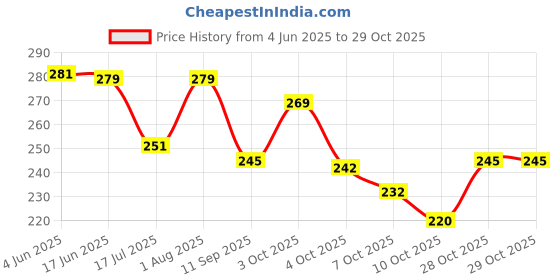 flipkart.com da ritus Women Maroon Satchel da ritus Price History Graph from 4 Jun 2025 to 29 Oct 2025