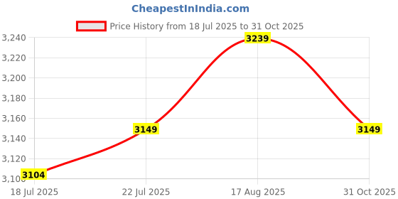flipkart.com miraggio Women Maroon Satchel miraggio Price History Graph from 18 Jul 2025 to 31 Oct 2025