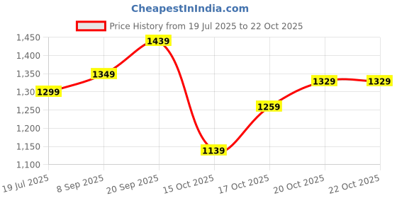 flipkart.com lavie Women Maroon Satchel lavie Price History Graph from 19 Jul 2025 to 20 Oct 2025