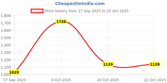 flipkart.com lavie Women Maroon Satchel lavie Price History Graph from 17 Sep 2025 to 22 Oct 2025