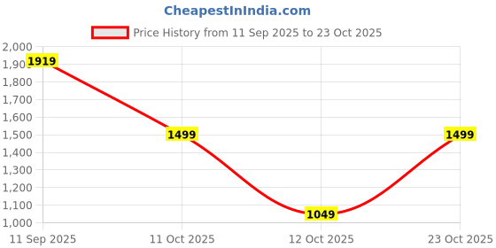 flipkart.com lavie Women Maroon Satchel - Mini lavie Price History Graph from 11 Sep 2025 to 23 Oct 2025