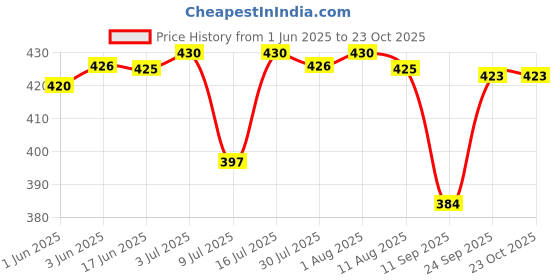 flipkart.com clovia fashion Women Maroon Shoulder Bag clovia fashion Price History Graph from 1 Jun 2025 to 22 Oct 2025