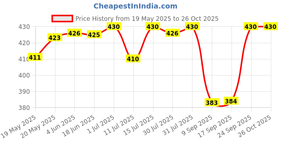 flipkart.com clovia fashion Women Maroon Shoulder Bag clovia fashion Price History Graph from 19 May 2025 to 24 Oct 2025