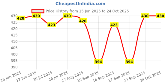 flipkart.com clovia fashion Women Maroon Shoulder Bag clovia fashion Price History Graph from 15 Jun 2025 to 22 Oct 2025