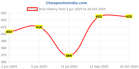 flipkart.com floto Women Maroon Shoulder Bag floto Price History Graph from 2 Jun 2025 to 22 Oct 2025